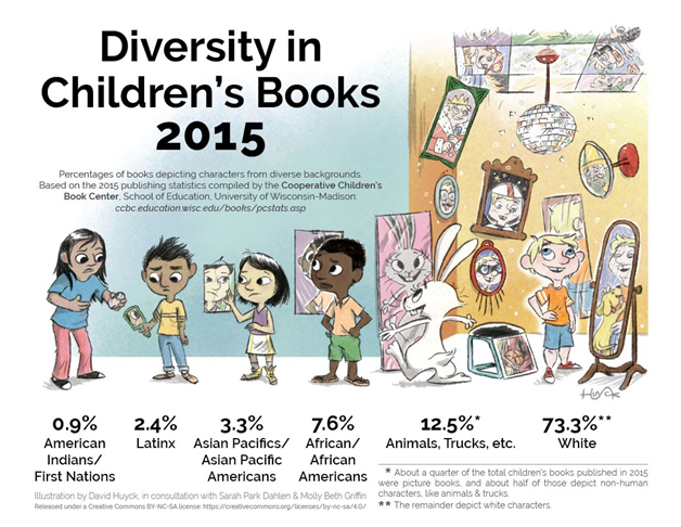 representation in children's literature statistics